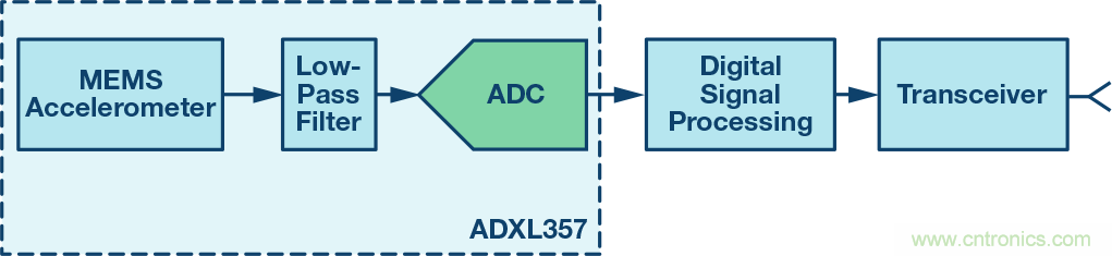 MEMS振動監控：從加速度到速度