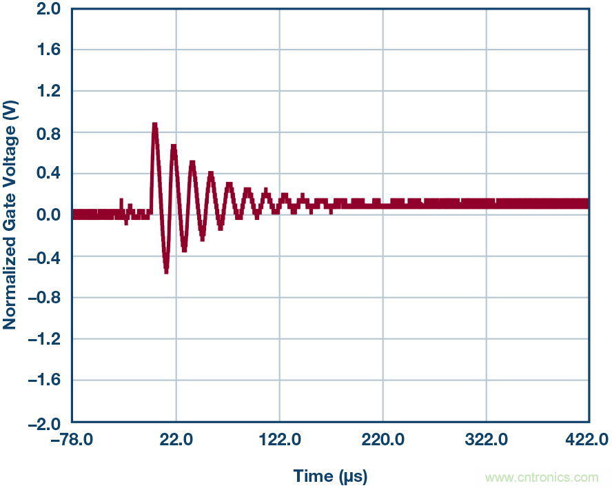 為什么要在 MOSFET 柵極前面放一個 100 Ω 電阻?