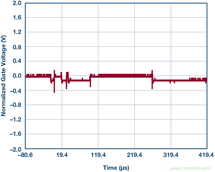 為什么要在 MOSFET 柵極前面放一個 100 Ω 電阻?