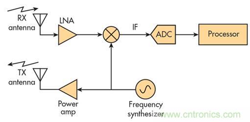 單芯片毫米波雷達傳感器有哪些優勢？