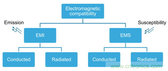 智能駕駛必須跨越的&ldquo;坎&ldquo;，EMC指標(biāo)設(shè)計(jì)任重道遠(yuǎn)