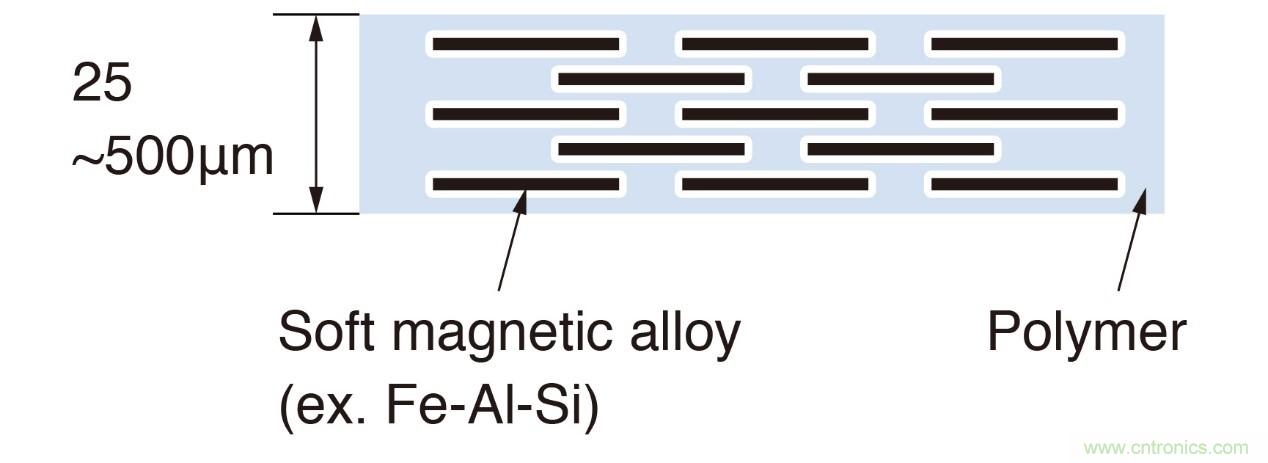 如何管理GHz及更高頻率下的EMI和EMC？