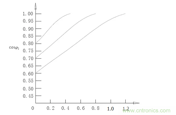 電容器無功補償是什么？怎么配置？一文告訴你