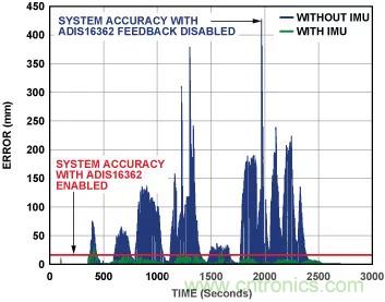 移動機器人自主工作需要哪些傳感器？