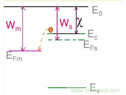 金屬與半導體接觸后是如何做到歐姆接觸的？
