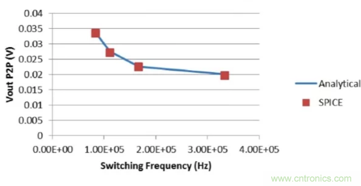 開關穩壓器的頻率該如何選擇？