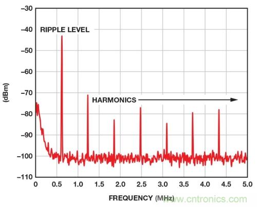 開關穩壓器的頻率該如何選擇？