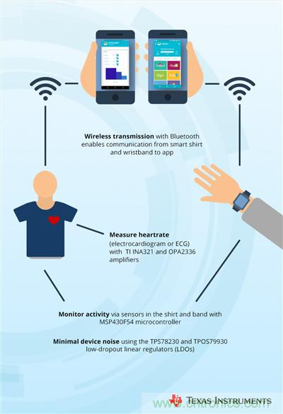 工程師將智能高科技編入時(shí)尚服裝，以幫助抑制青少年肥胖癥