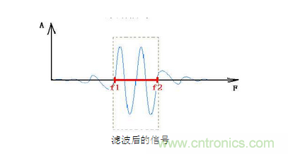 抗干擾濾波器有哪些？抗干擾濾波器工作原理、作用