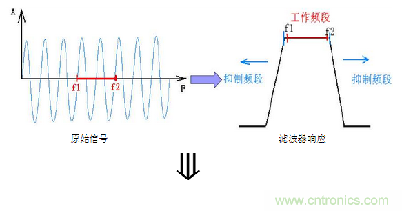 抗干擾濾波器有哪些？抗干擾濾波器工作原理、作用