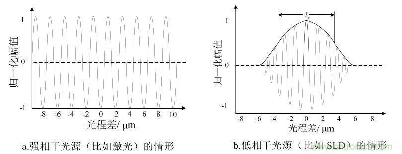 解讀光學相干層析成像技術