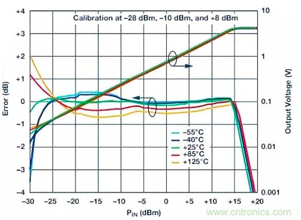 在RF檢波器中的二極管為何是不可替代的？