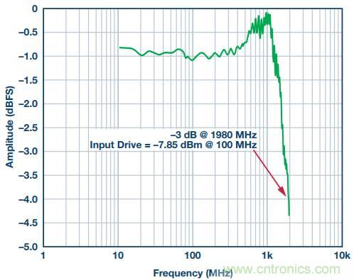 從直流到寬帶，模擬信號(hào)鏈設(shè)計(jì)不可忽略的&ldquo;共模&rdquo;