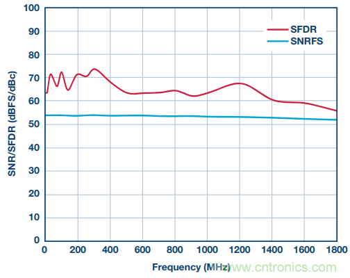 從直流到寬帶，模擬信號(hào)鏈設(shè)計(jì)不可忽略的&ldquo;共模&rdquo;