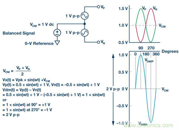 從直流到寬帶，模擬信號(hào)鏈設(shè)計(jì)不可忽略的&ldquo;共模&rdquo;