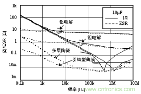 熟知陶瓷電容的細節，通往高手的必經之路