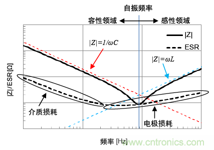 熟知陶瓷電容的細節，通往高手的必經之路