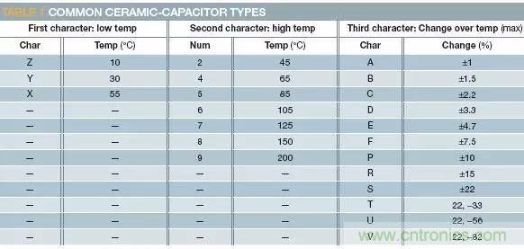 熟知陶瓷電容的細節，通往高手的必經之路