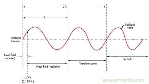 電磁場的近場和遠場有什么差別？