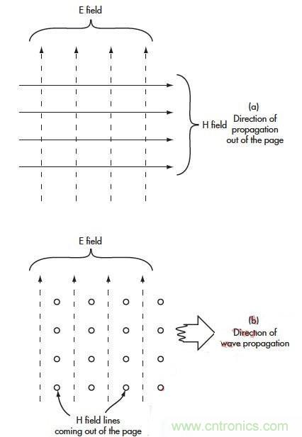 電磁場的近場和遠場有什么差別？