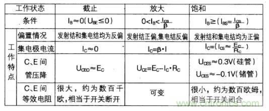 如何快速確定三極管的工作狀態(tài)？有什么方法？