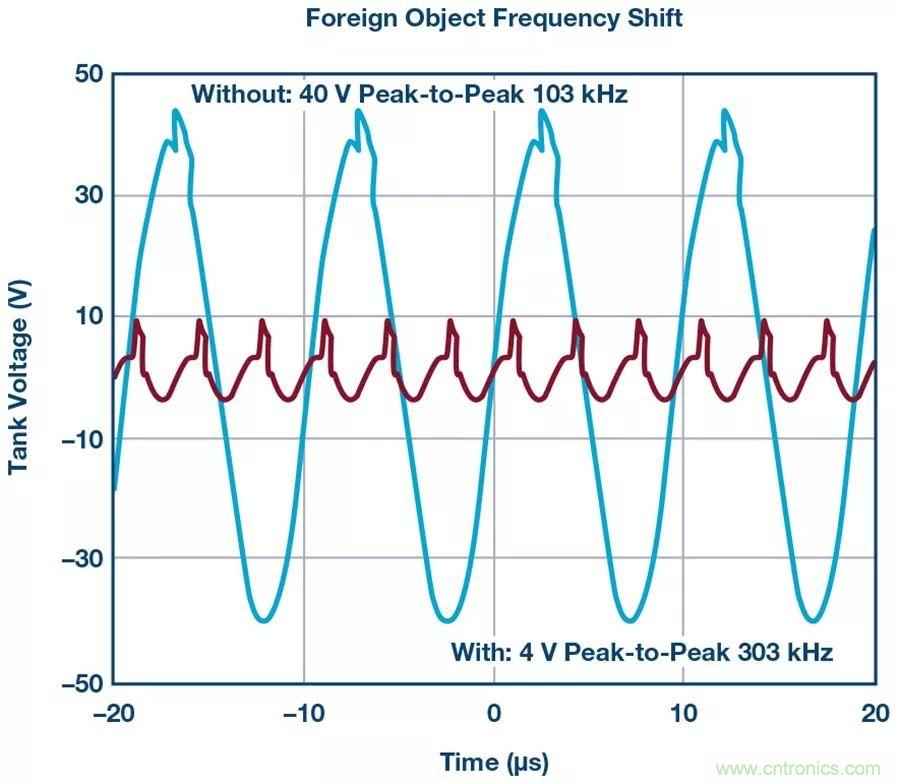 無線電池充電器設計太繁瑣？試試感性這條路