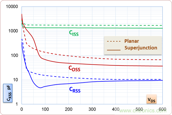 如何處理MOSFET非線性電容？