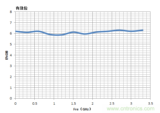 示波器的有效位數(shù)對信號測量到底有什么影響？