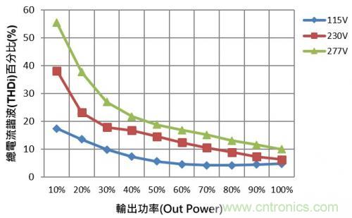 如何設計調光型LED驅動電源中的諧波電流？