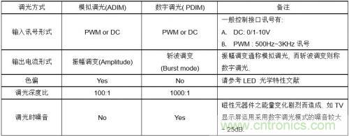 如何設計調光型LED驅動電源中的諧波電流？