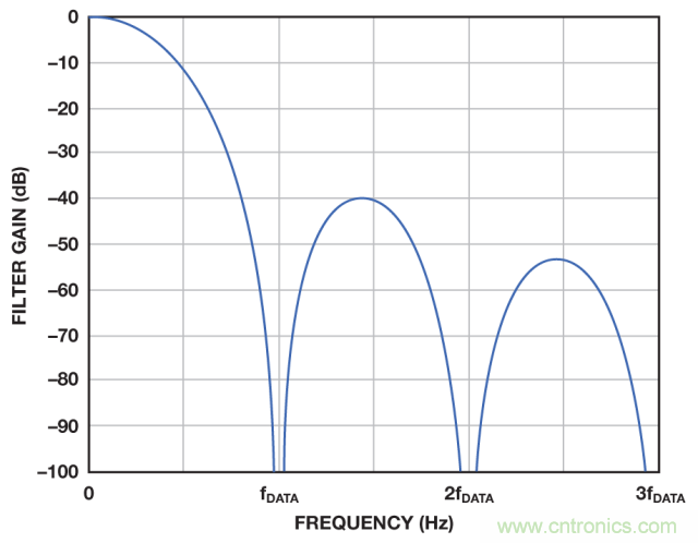 ADI教你如何面對傳感器信號(hào)調(diào)理的各種挑戰(zhàn)！