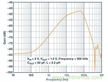 全面剖析開關(guān)穩(wěn)壓器噪聲，ADI教你如何輕松降噪