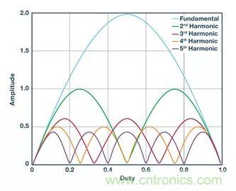 全面剖析開關(guān)穩(wěn)壓器噪聲，ADI教你如何輕松降噪