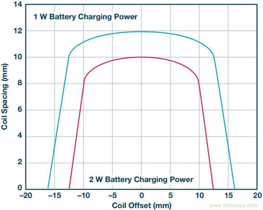 告別&ldquo;插電&rdquo;煩惱，這些優勢無線功率傳輸都具備！