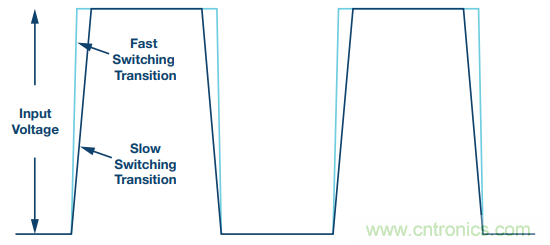開關(guān)轉(zhuǎn)換時(shí)，最大效率與最小電磁干擾如何&ldquo;兼得&rdquo;？