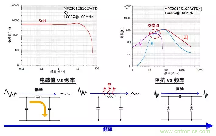 使用電感和鐵氧體磁珠降低噪聲，有何妙招？