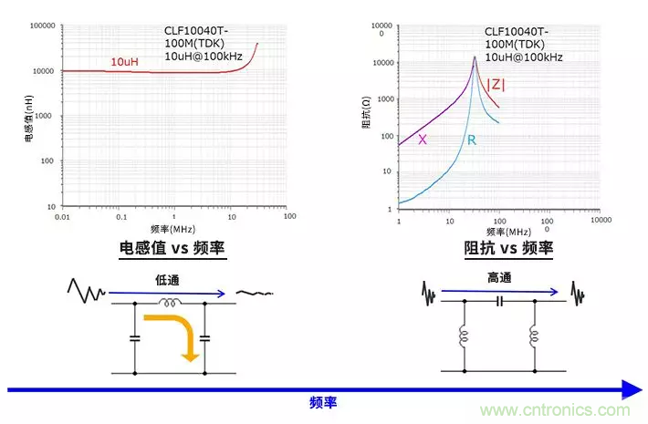 使用電感和鐵氧體磁珠降低噪聲，有何妙招？
