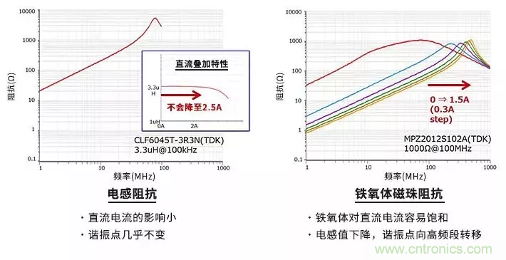 使用電感和鐵氧體磁珠降低噪聲，有何妙招？