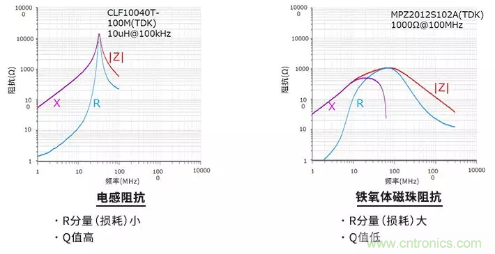 使用電感和鐵氧體磁珠降低噪聲，有何妙招？
