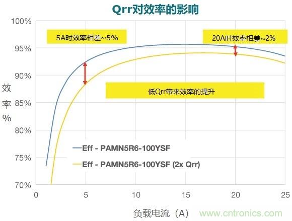 MOSFET Qrr&mdash;在追求能效時，忽視這一參數是危險的