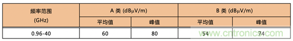德州儀器：DC DC 轉(zhuǎn)換器 EMI 的工程師指南（四）&mdash;&mdash;輻射發(fā)射