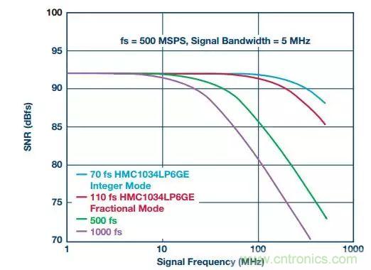 慎重選擇時鐘發生器，別讓這兩個指標影響您的數據轉換器
