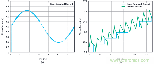 用于電機控制的優(yōu)化&sum;-?調(diào)制電流測量