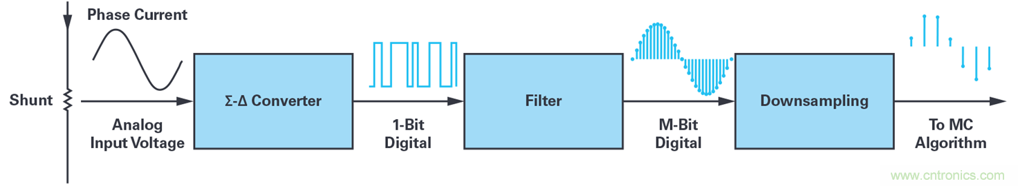 用于電機控制的優(yōu)化&sum;-?調(diào)制電流測量