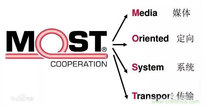 汽車(chē)四大總線：CAN、LIN、Flexray、MOST
