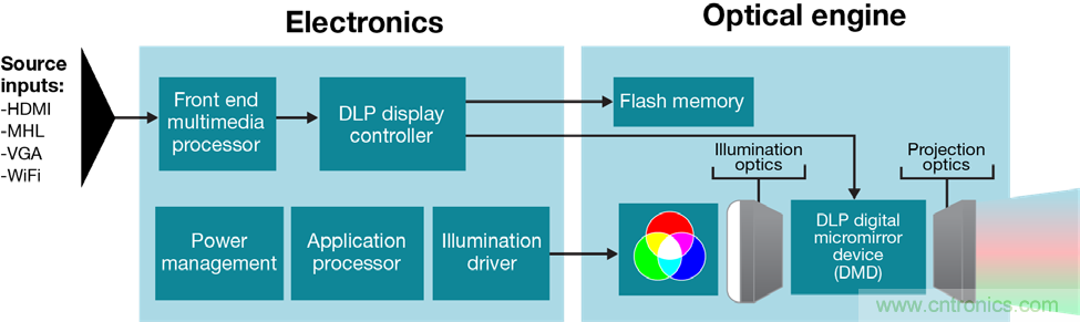 無懼挑戰！DLP Pico 技術助力智能音箱顯示屏設計
