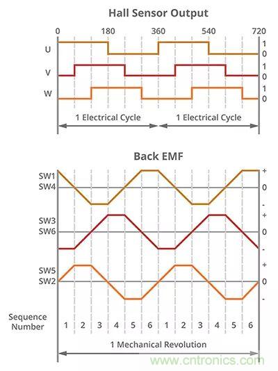 長見識，BLDC換向你了解嗎？