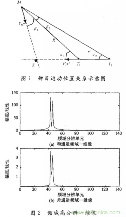 毫米波大佬分享貼，毫米波末制導(dǎo)雷達(dá)頻域高分辨測(cè)角