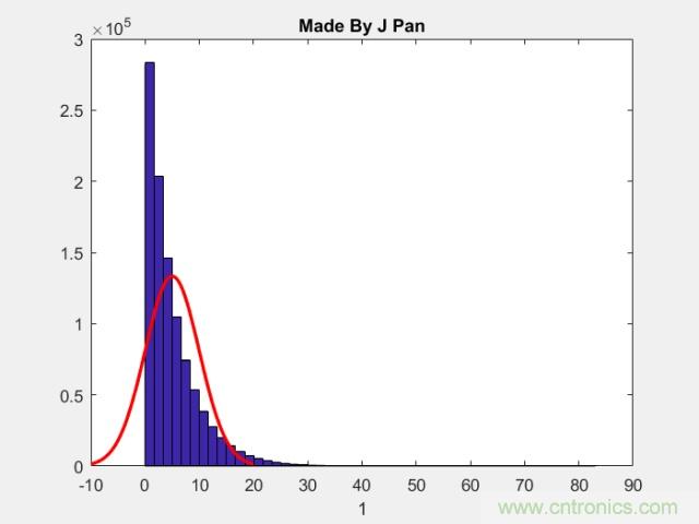 如何正確解讀隨機(jī)振動的功率譜密度？