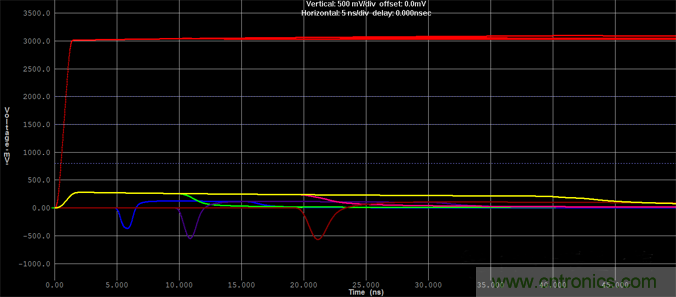 如何對串擾進行仿真？